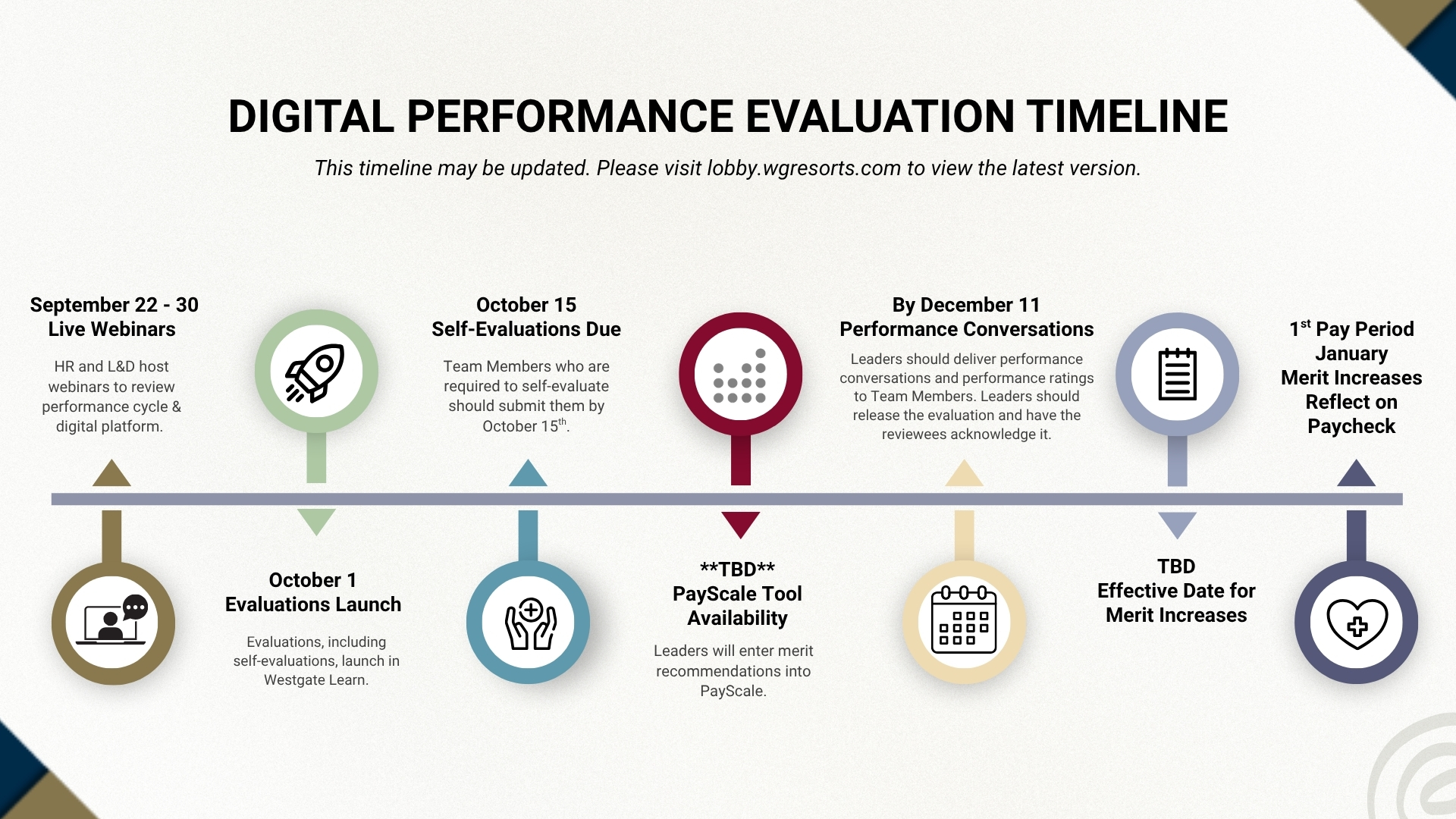 2026 Performance and Merit Cycle timeline